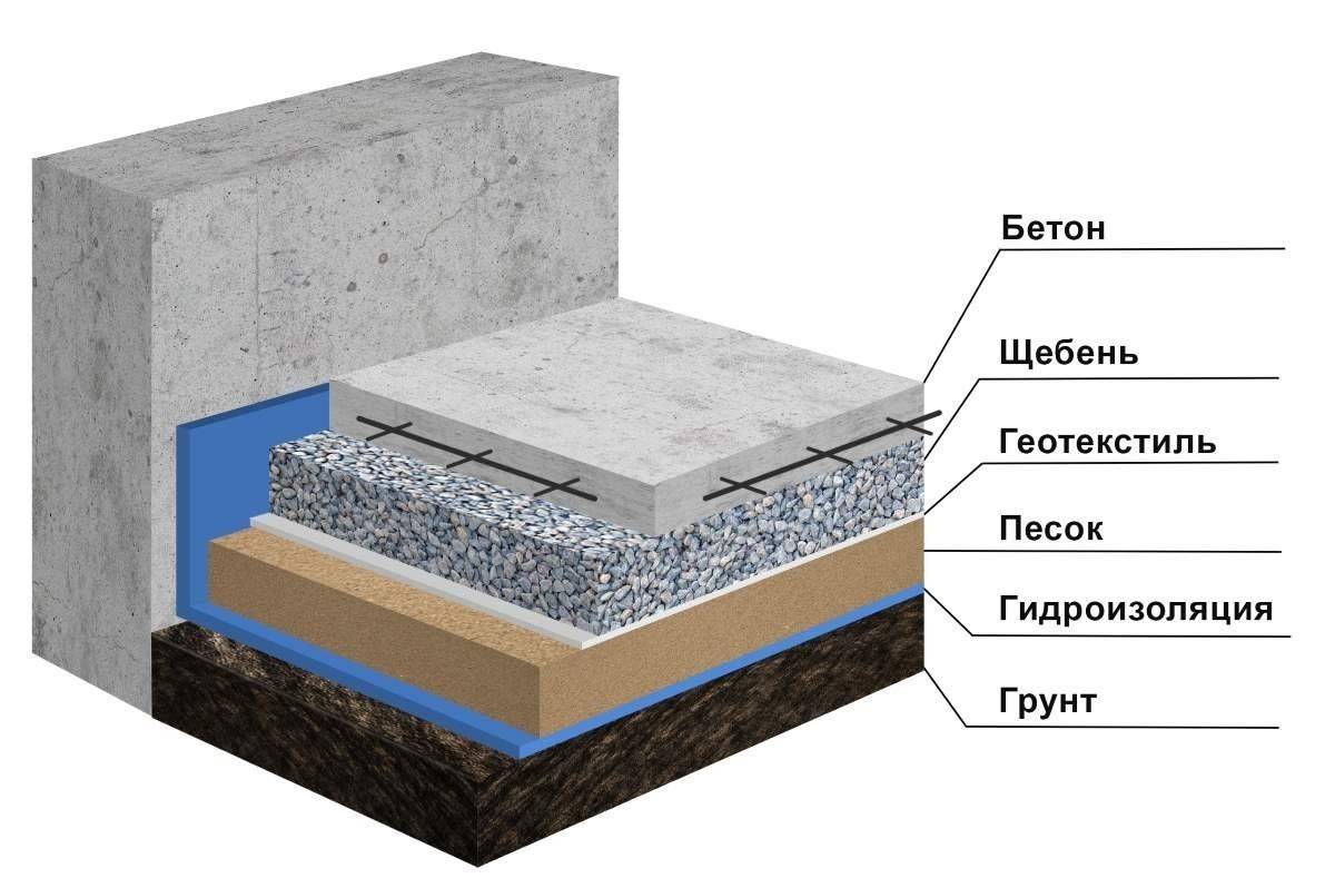 Пирог отмостки с утеплением и гидроизоляцией