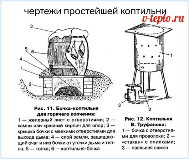 Домашняя коптильня горячего копчения своими руками: конструкция бытового прибора для использования в условиях квартиры