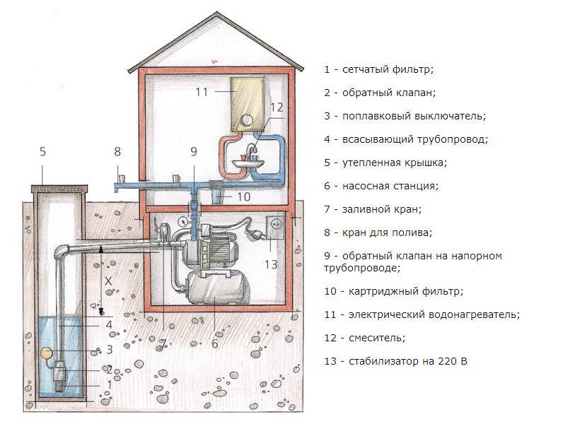 Водоснабжение частного дома из колодца: особенности монтажа системы