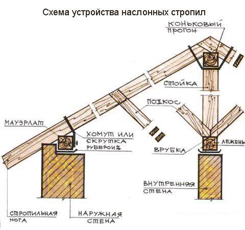 Стропильная система односкатной крыши. технологические нюансы при сборке
