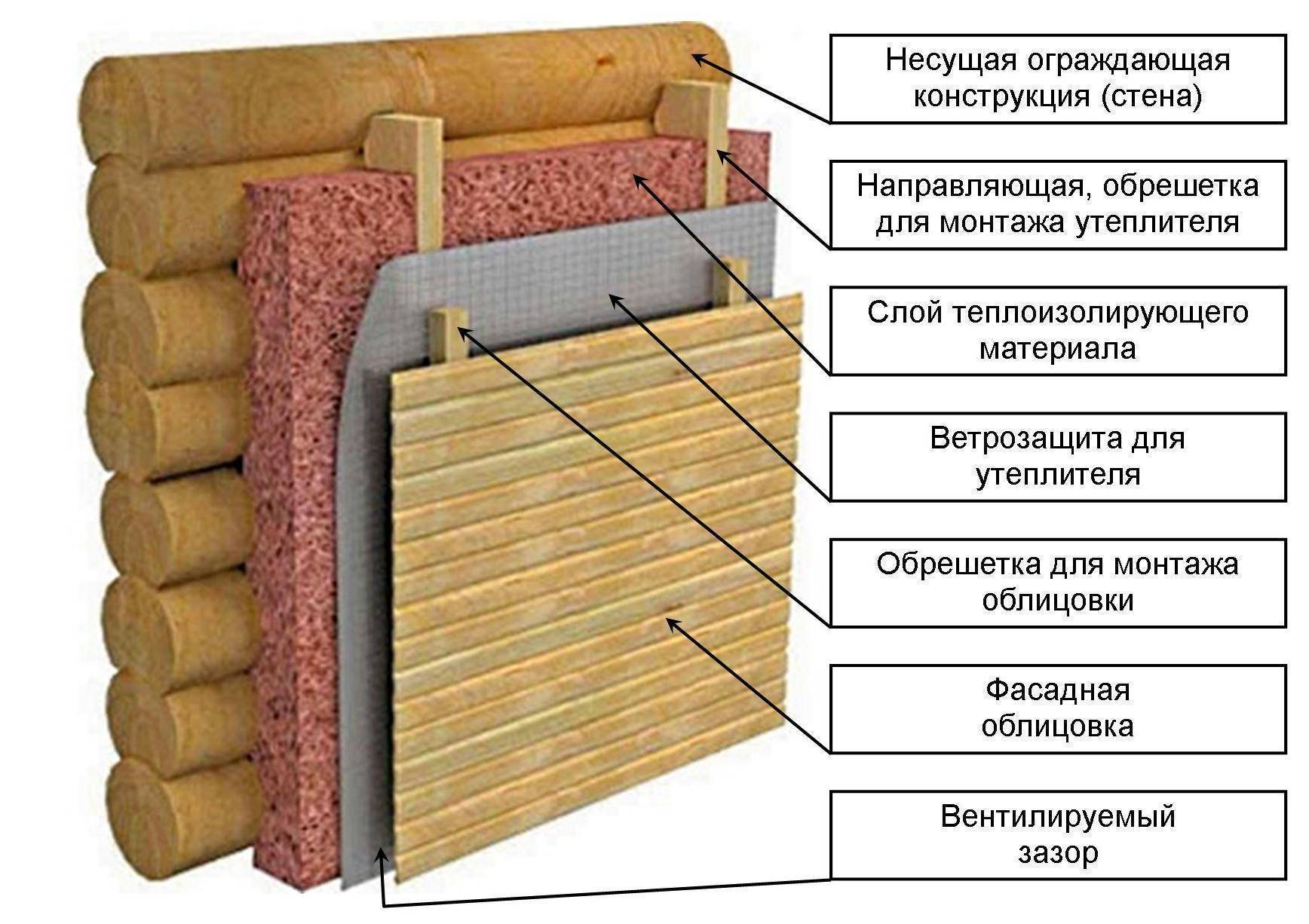 Как утеплить деревянный дом изнутри своими руками?
