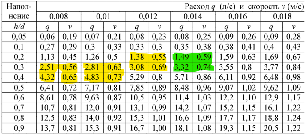 Таблица лукиных. Таблицы гидравлического расчета канализационных труб ПВХ. Таблица Лукиных канализация. Таблица гидравлического расчета канализационных труб. Гидравлического расчета ливневой канализации таблица.