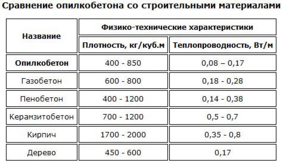 Как изготовить керамзитобетонные блоки своими руками?