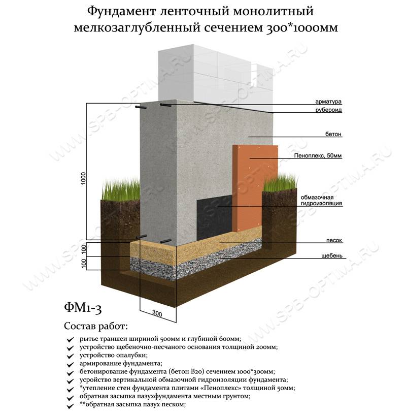 Какой глубины должен быть фундамент для двухэтажного дома из газобетона? - строим сами