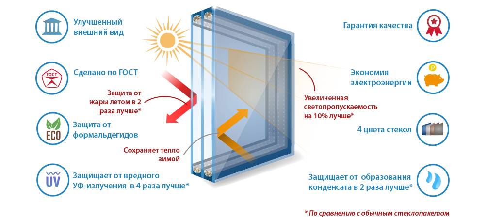 Энергосберегающие окна: принцип работы и особенности выбора