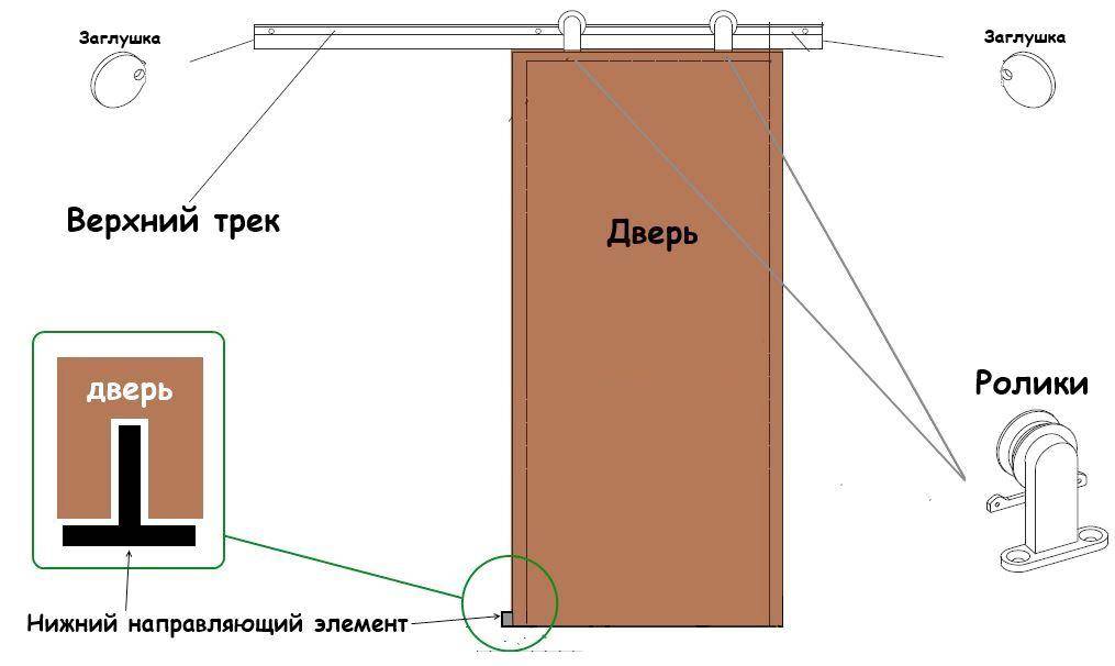 Двери для шкафа купе своими руками: расчет размеров, сборка и установка