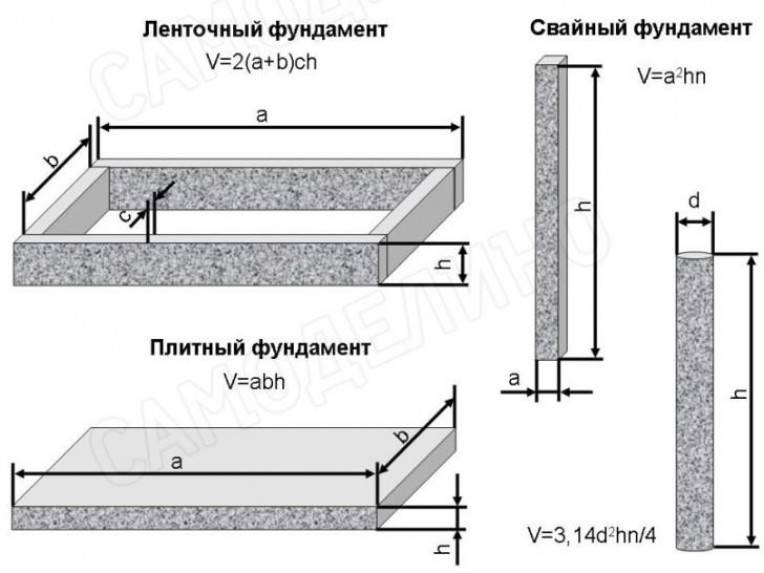 Как рассчитать бетон на ленточный фундамент: формула расчета количества .