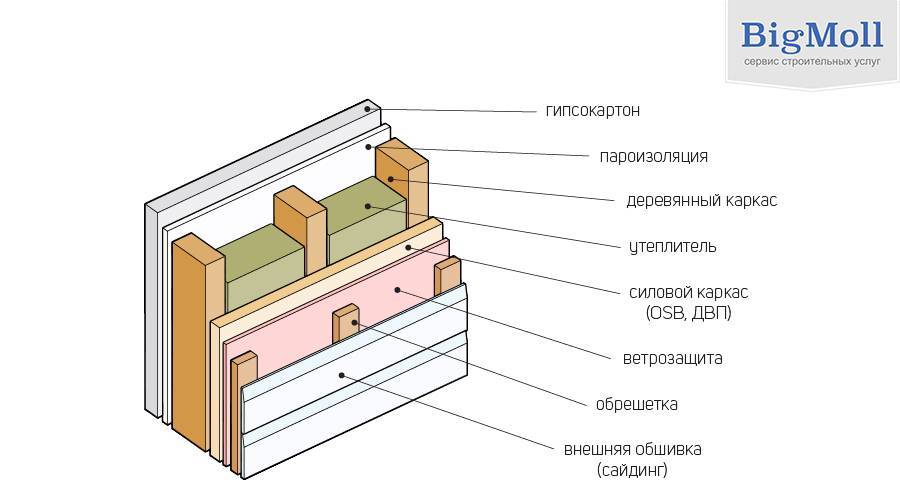 Пирог стены каркасного дома: компоненты и устройство, влияющие факторы
