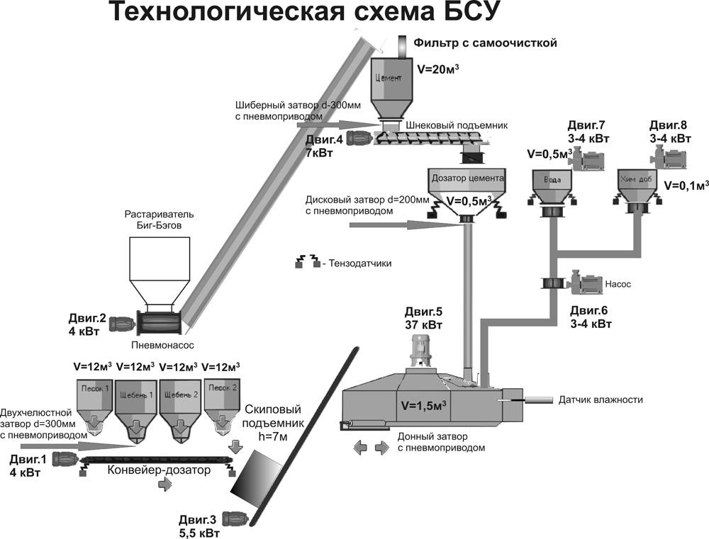 Бетонный завод схема