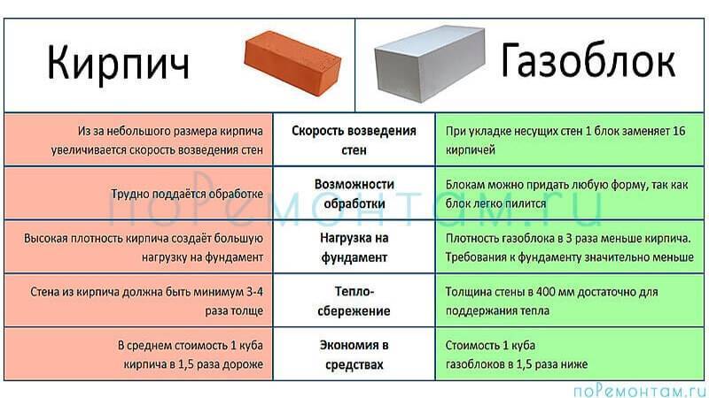 Газобетонные блоки: отзывы экспертов, плюсы и минусы, характиристики