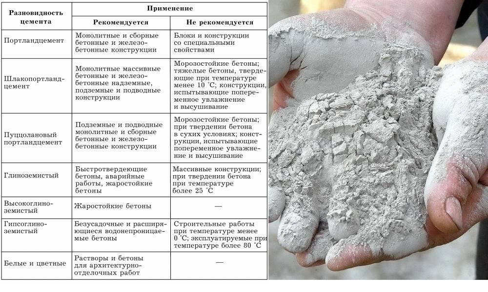 Глиноземистый цемент - классификация и сфера применения