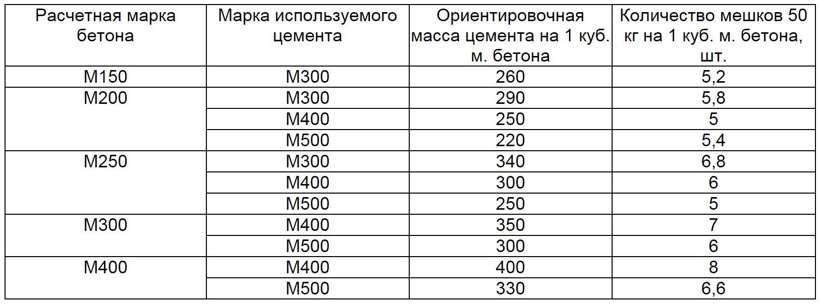 Какой цемент лучше для стяжки пола в квартире, доме: требования .