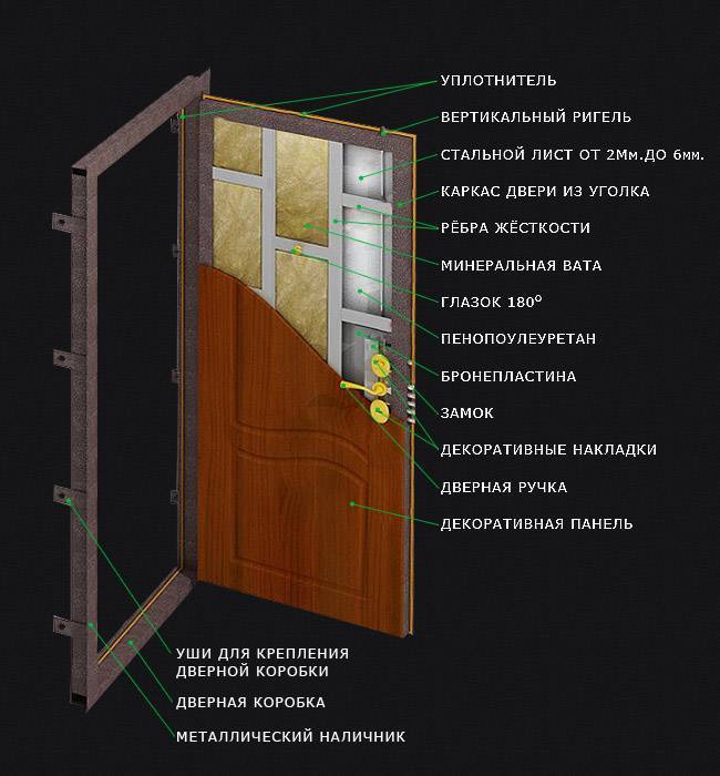 Инструкция по самостоятельной установке входных дверей