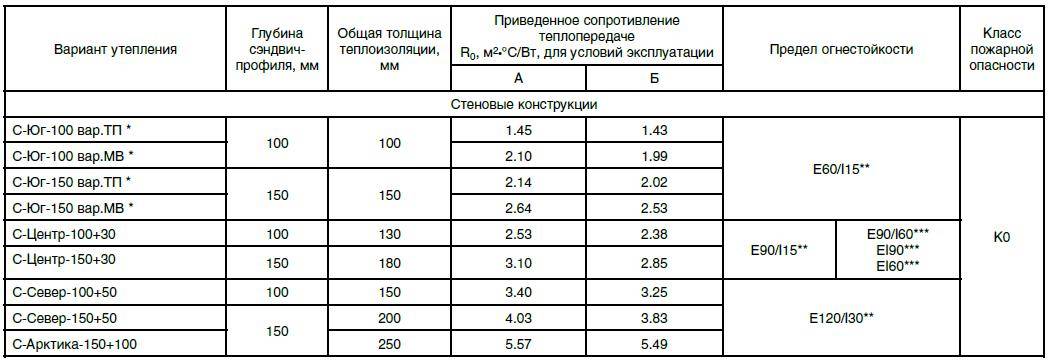 Сэндвич панели: вес в зависимости от функционального назначения и конструкции