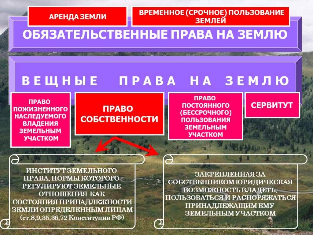 Земельный право юридический. Обязательственные права на землю. Вещные и обязательственные права на земельные участки. Виды вещных прав на землю. Вещное право в земельном праве.