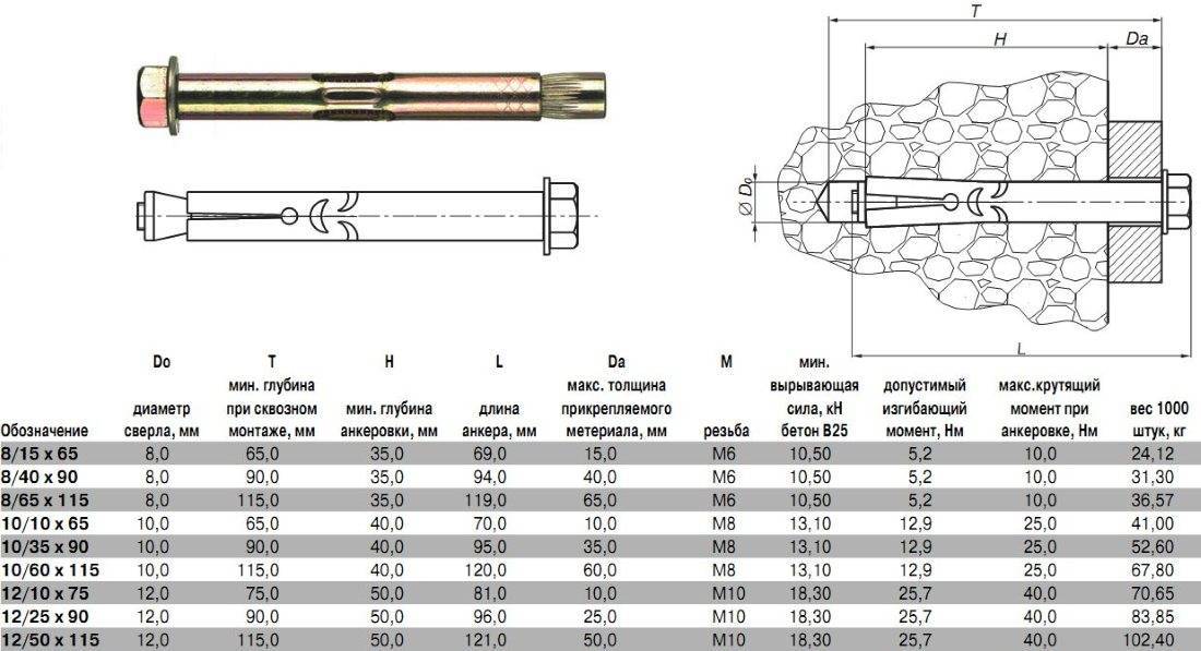 Описание анкерного болта м12. конструкция и особенности монтажа