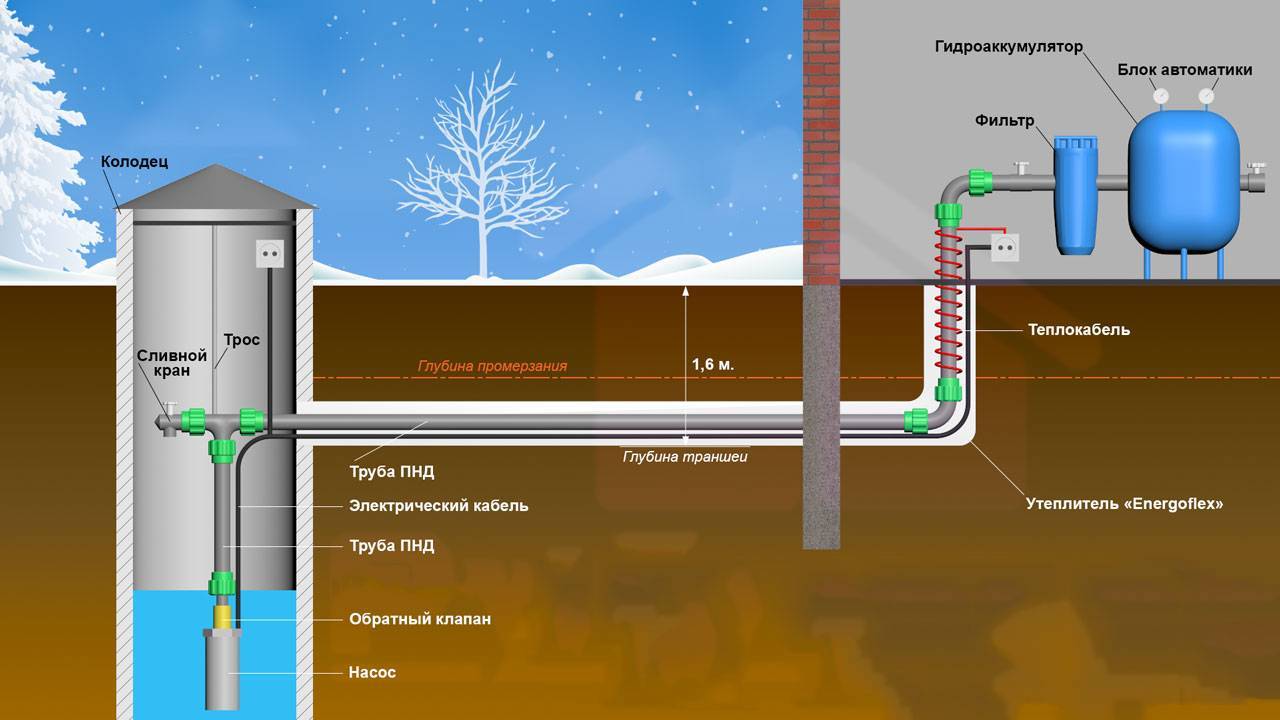 Водопровод на даче из скважины - выбор места, схема монтажа