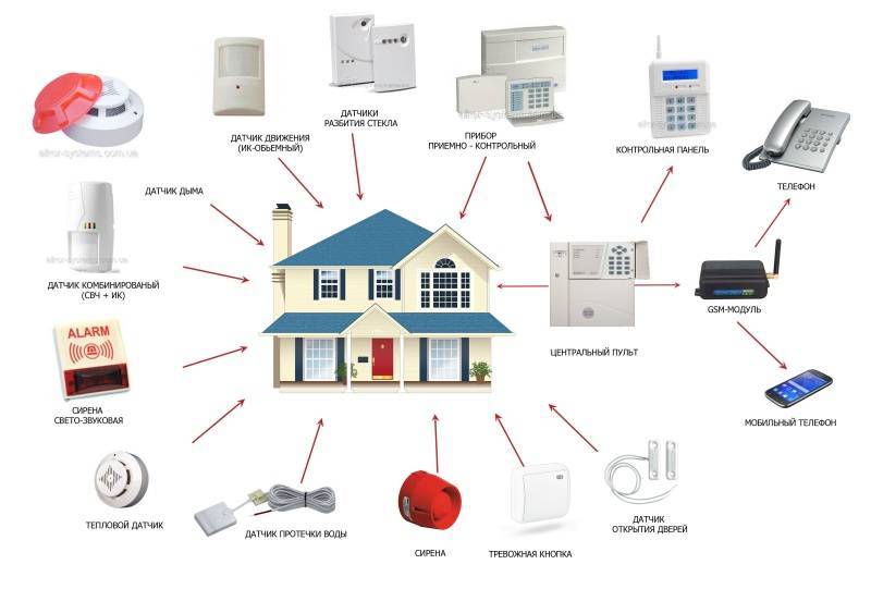 Установка охранной сигнализации в квартире:этапы,процесс установки