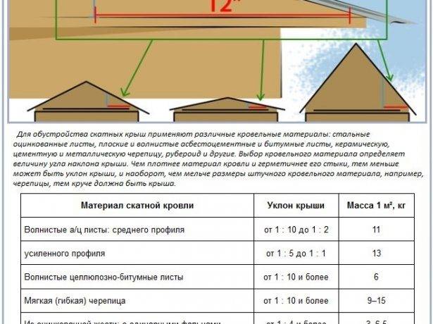Вальмовая крыша своими руками - стропильная система, узлы и элементы