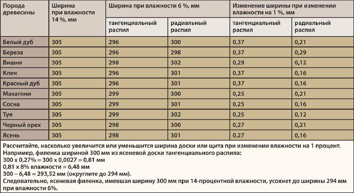 Сколько весит бревно: как рассчитать чему равна масса дерева, для чего .