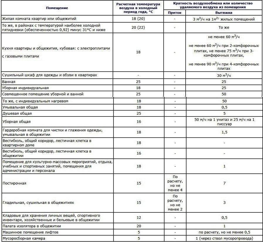 Как рассчитать естественную вентиляцию жилого дома. расчет вентиляции помещения